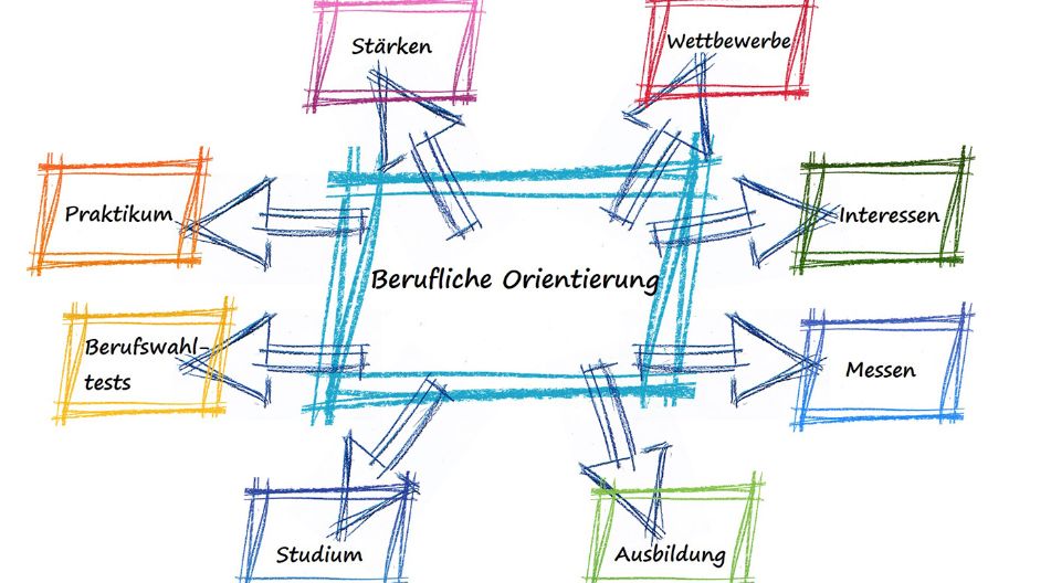 Übersichtliches Diagramm, das die unterschiedlichen Wege der Beruflichen Orientierung und deren Merkmale veranschaulicht.