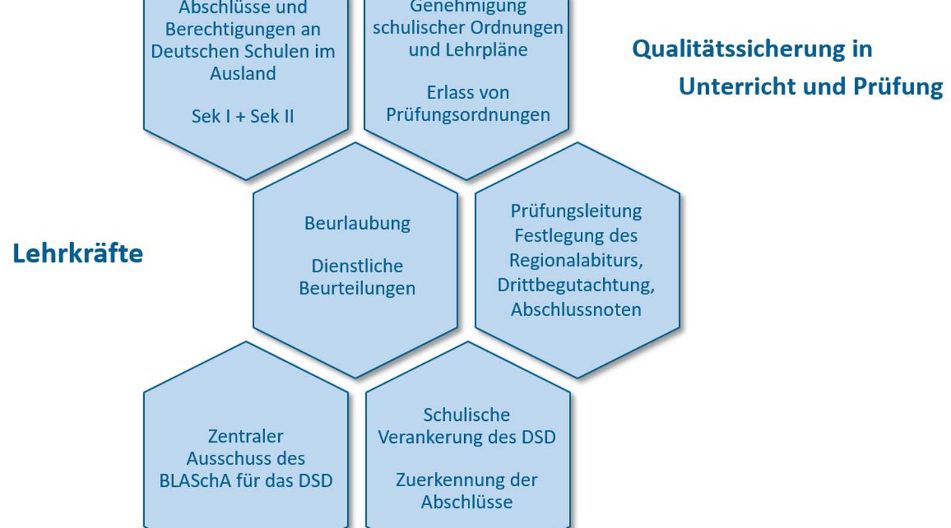 Darstellung der vier Phasen im Qualitätsmanagement des Auslandsschulwesens: Planung, Umsetzung, Kontrolle und kontinuierliche Verbesserung.