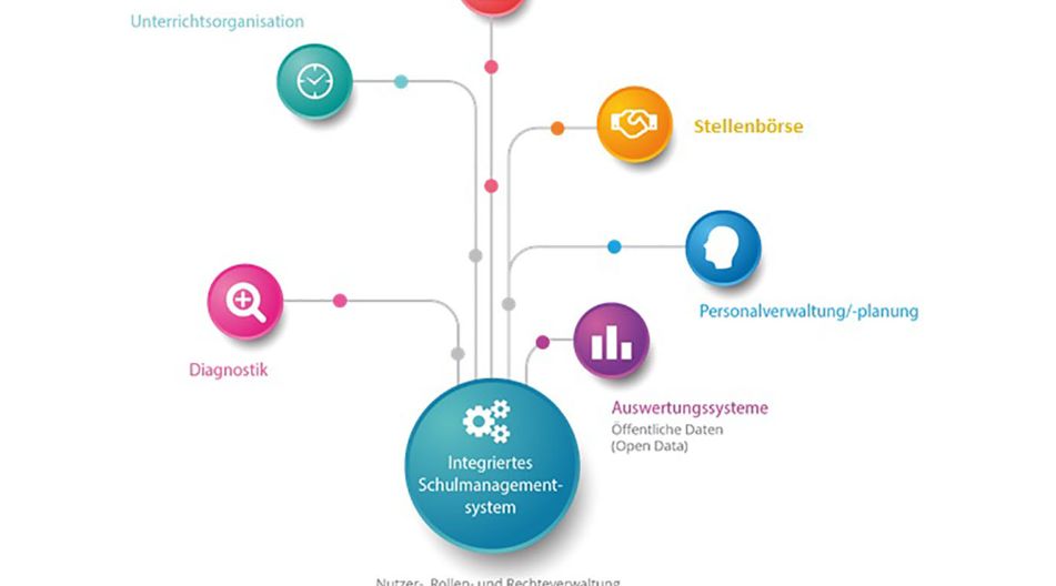 Ein Diagramm zeigt ein integriertes Schulmanagementsystem mit verschiedenen Modulen, darunter Schulverwaltung, Unterrichtsorganisation, Stellenbörse, Personalverwaltung, Diagnostik und Auswertungssysteme.