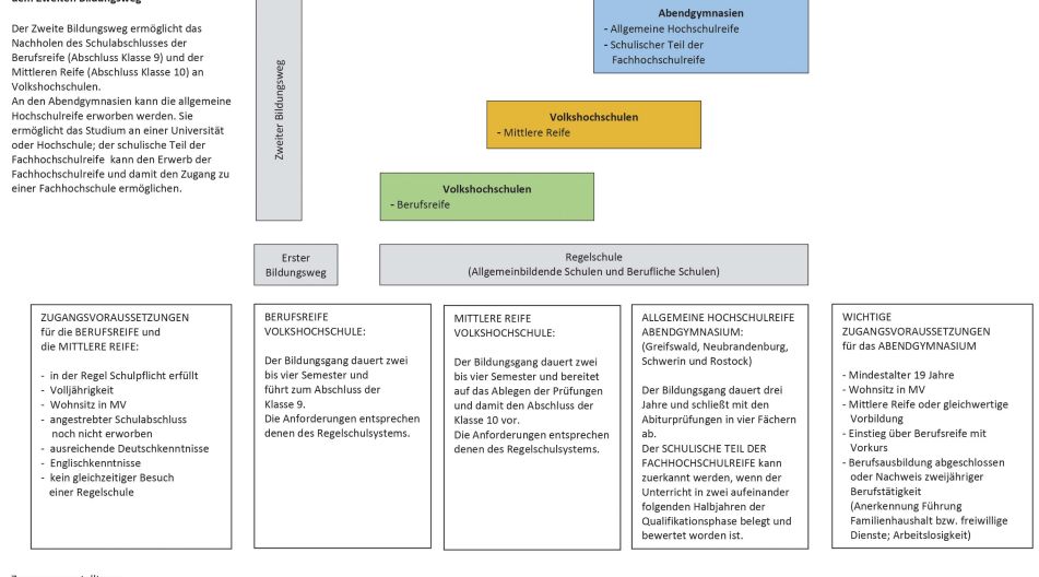 Zweiter Bildungsweg Übersicht