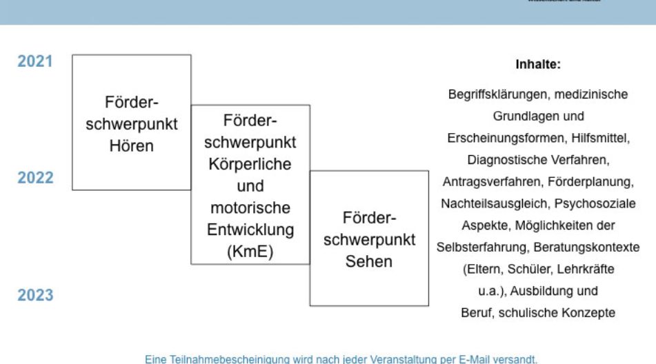 Aufbau der Veranstaltungsreihe Hören, Sehen und KmE