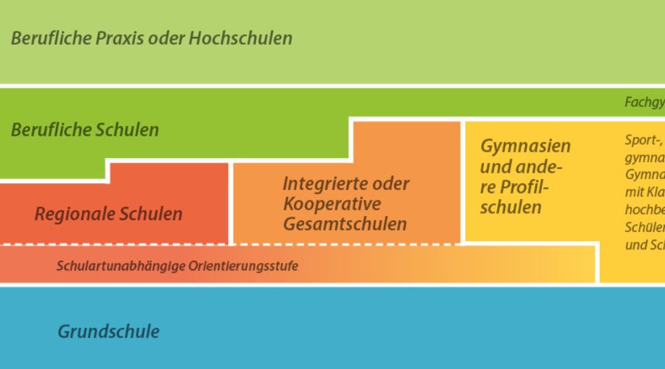 Grafik zum Schulsystem in Mecklenburg-Vorpommern