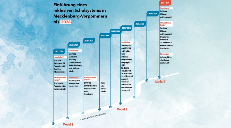 Zeitstrahl über die Einführung eines inklusiven Schulsystems in Mecklenburg-Vorpommern vom Schuljahr 2019/2020 bis zum Schuljahr 2027/2028