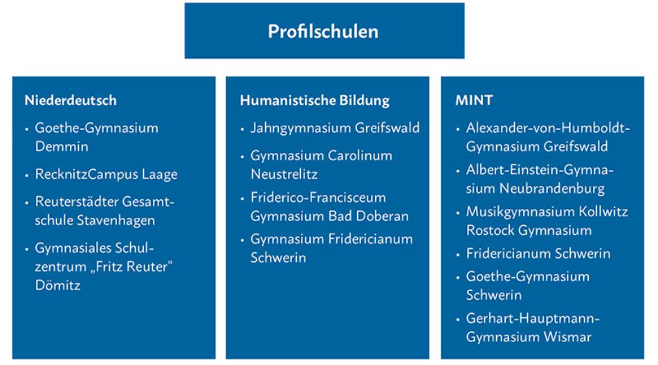 Grafik zu den Profilschulen des Landes MV